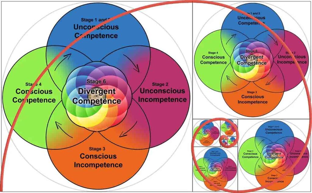 The same Venn diagram of the six stages of learning from above, growing along the Fibonacci sequence spiral. A tiny pick of the six stages at the center of the Fibonacci spiral, with larger and larger picks as the spiral unwinds. The only way to gain faith is to use it regularly. Hebrews 5:14