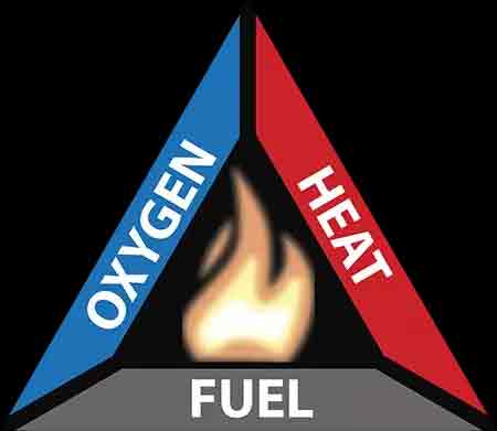 The fire triangle. of the three elements fire needs to ignite: oxygen, heat and fuel.