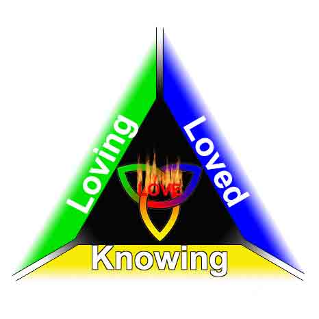 Like the fire triangle but this love triangle three elements are loving, loved and knowing.