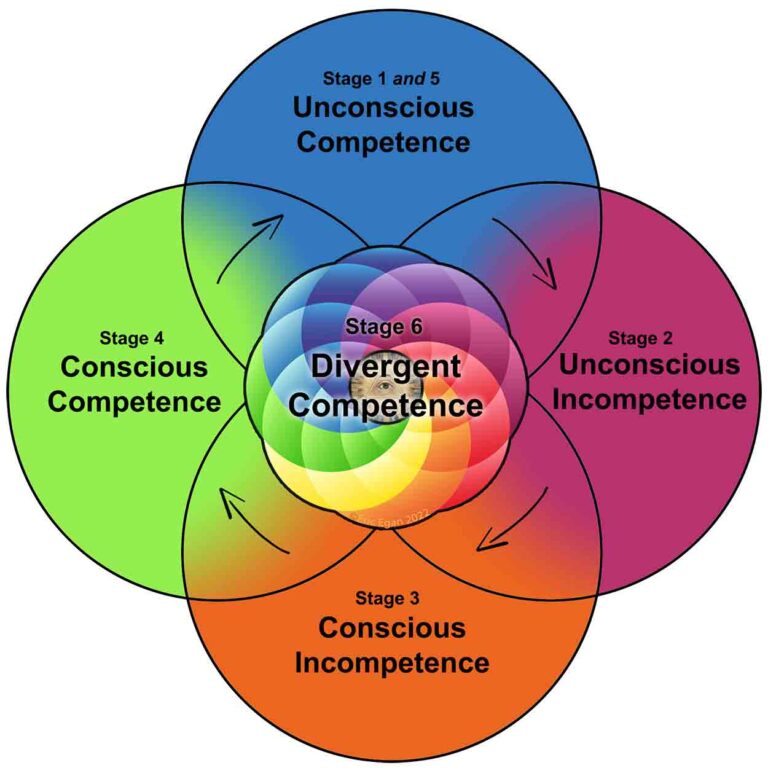The Six Stages of unlearning. A Venn diagram of four circles a center circle. Each of the outer four overlap as one stage fades into and becomes the next stage.