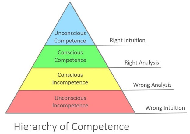 Four stages of competence