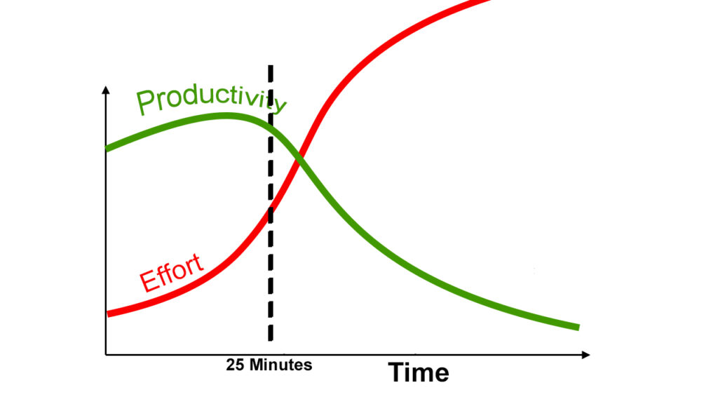 A graph showing what happens if you do not use the Pomodoro Technique and try to work for more than 25 minutes at a time. A red line starts at the bottom left of the graph and keeps rising as it moves to the right. This red line represents the ever-increasing effort to stay productive. There is also a green line that starts at the top left, rises for about twenty minutes, and then keeps dropping as it moves to the right. This green line represents your productivity. At about the 25-minute mark, right after the green line starts to drop, there is a vertical dashed line.